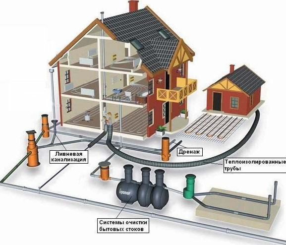 Автономная канализация частного дома - ТОПАС